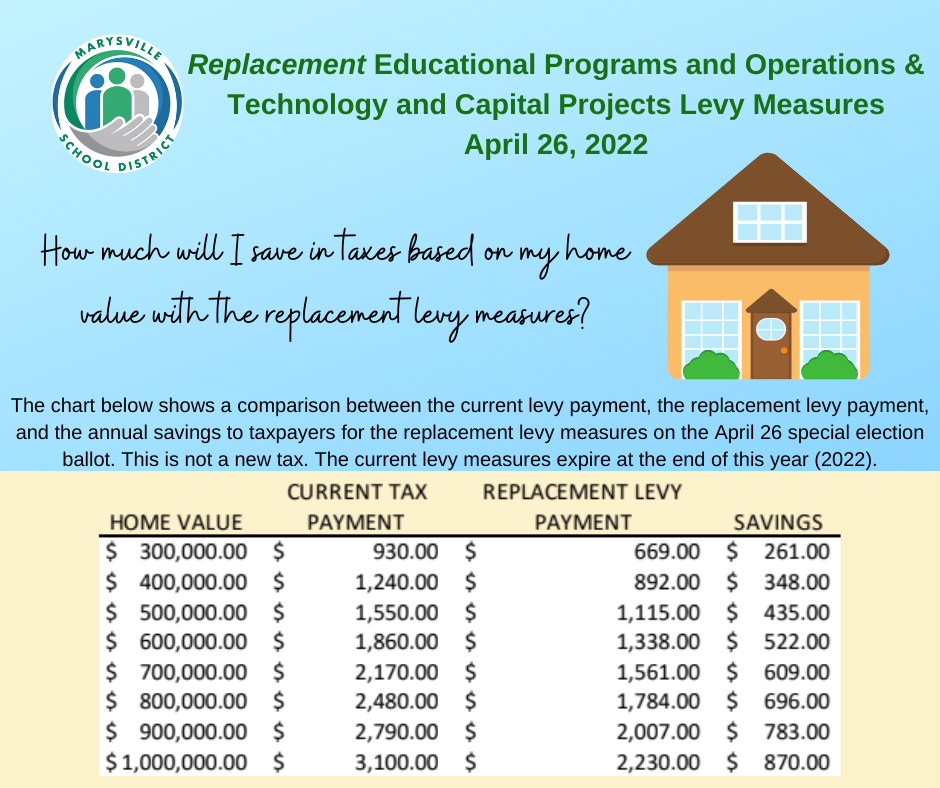 How much will I save on taxes based on my home value with the